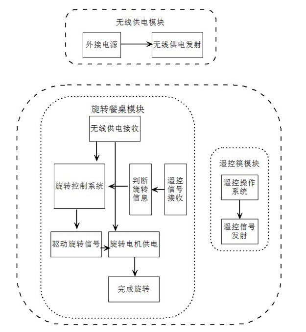 遙控電動(dòng)餐桌轉(zhuǎn)盤底座