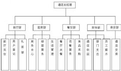 智能酒店管理系統(tǒng)主要功能